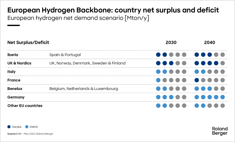 European Hydrogen net demand scenario