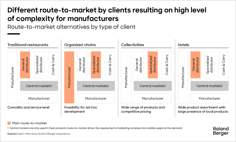 Routes-to-market for FMCG manufactures by HORECA client