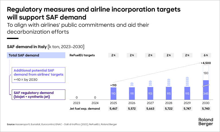 How regulation and airline incorporation targets support SAF demand