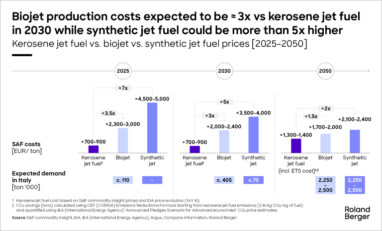 Kerosene jet fuel vs. bioject vs. syntetic jet fuel prices