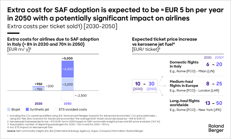 Additional costs for airline tickets following the adoption of Sustainable Aviation Fuels (SAF).