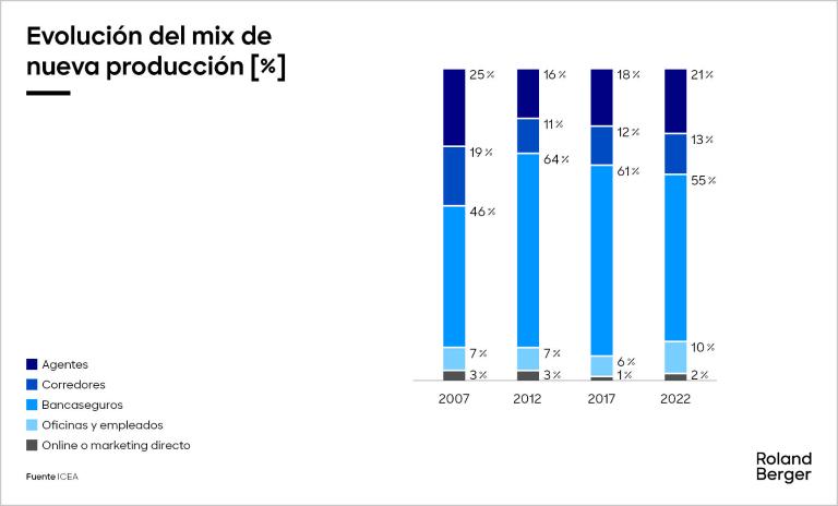 Evolución del mix de nueva producción