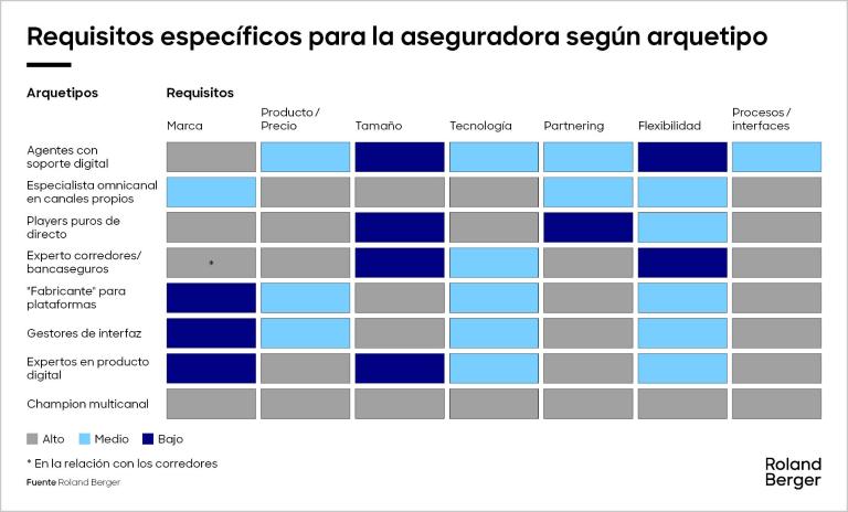 Requisitos específicos para la aseguradora según arquetipo