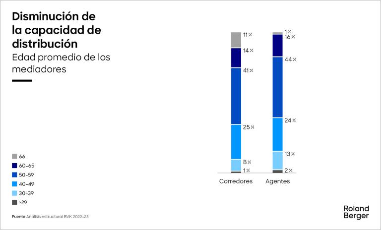 1)	Disminución de la capacidad de distribución