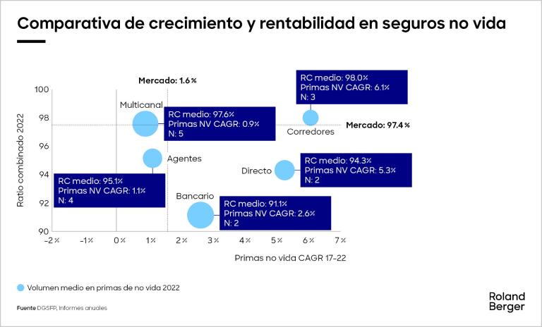 Comparativa de crescimiento y rentabilidad en seguros no vida