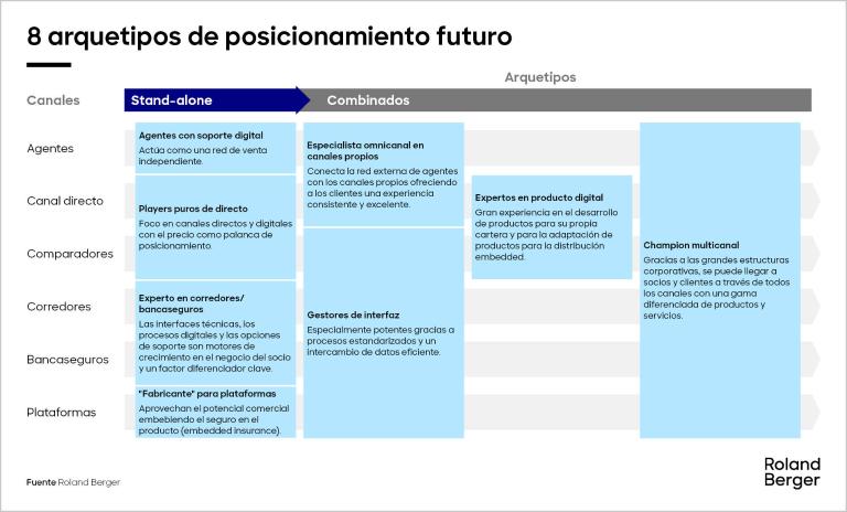 8 arquetipos de posicionamiento futuro