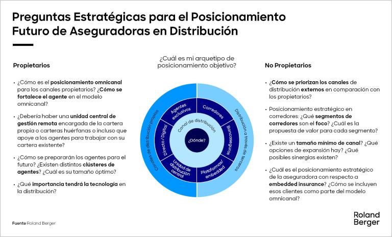Preguntas estratégicas para la definición del posicionamiento futuro en distribución