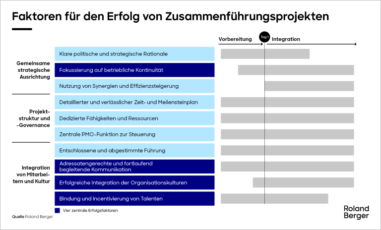 Success factors for mergers along the merger process.