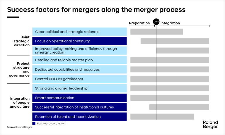 Success factors for mergers along the merger process.