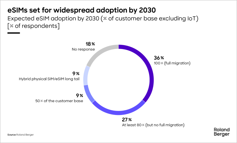 Expected eSIM adoption