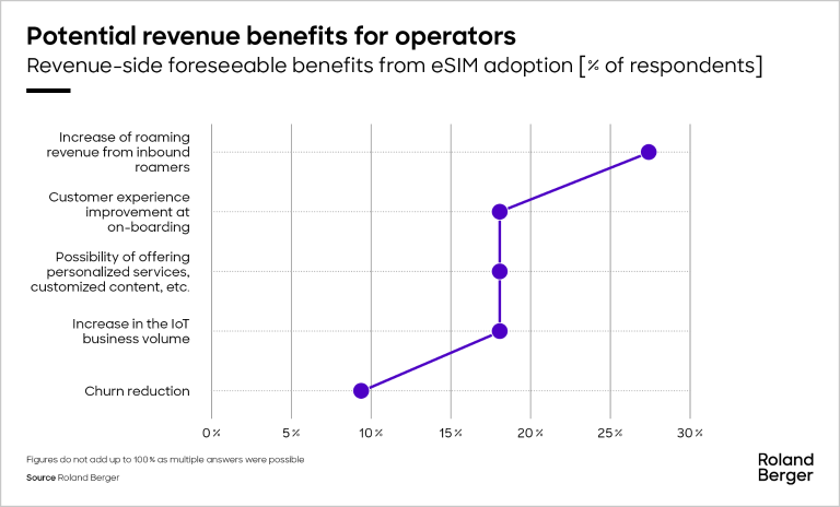 Benefits of eSIM adoption