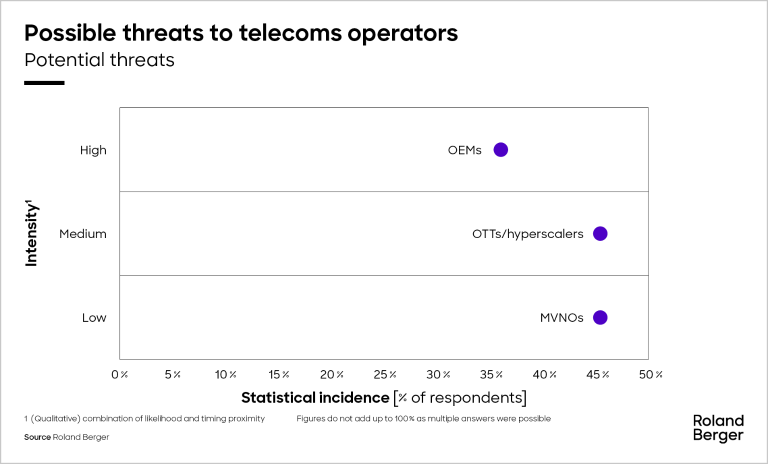 Potential threats of eSIM adoption