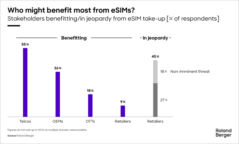 Beneficiaries of eSIM adoption