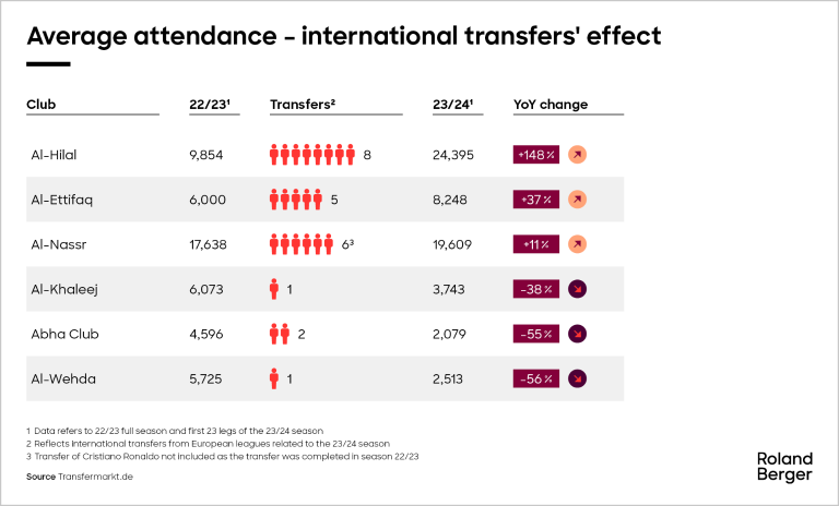 Average attendance - international transfers' effect