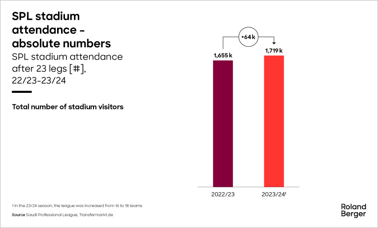 SPL stadium attendance - absolute numbers