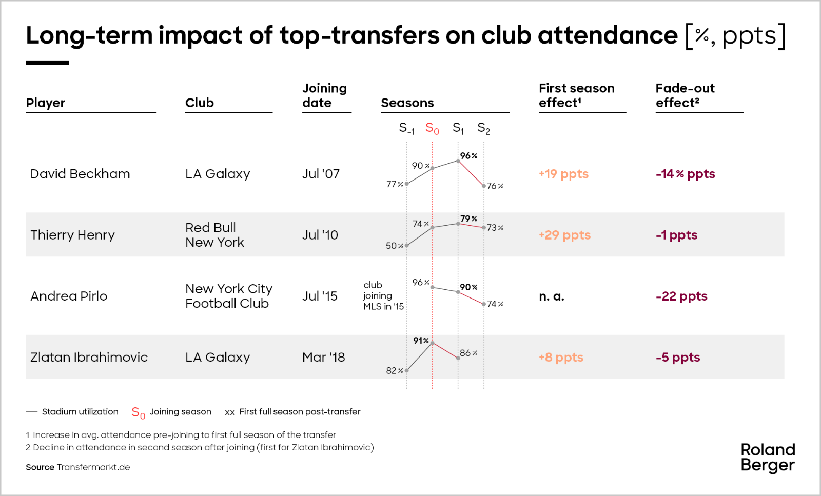 Long term impact of top-transfers on club attendance