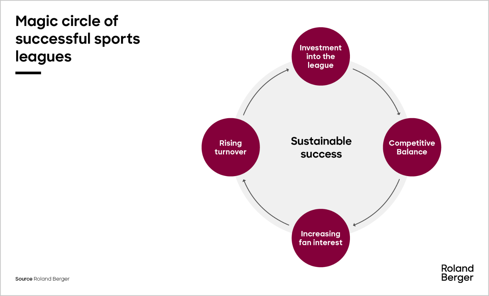 Magic square of successful sports leagues