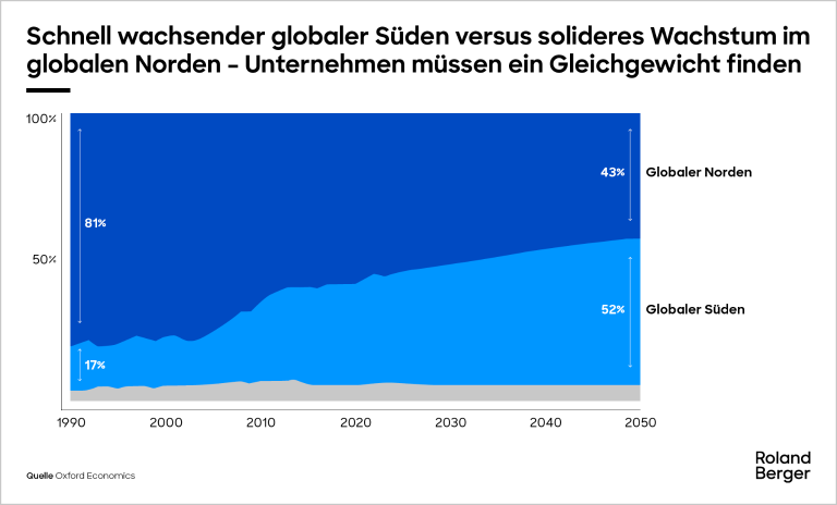 Unternehmen müssen die Balance zwischen dem rapide wachsenden Globalen Süden und der solideren Entwicklung des Globalen Nordens finden
