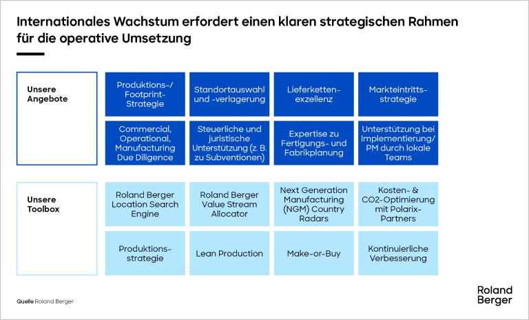 Um international zu wachsen, braucht es klare strategische und strukturelle Rahmenbedingungen für die operative Umsetzung.