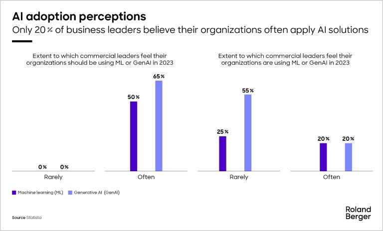 Only 20% of business leaders believe their organizations often apply AI solutions