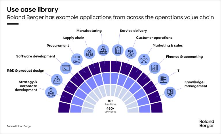Roland Berger has example applications from across the operations value chain