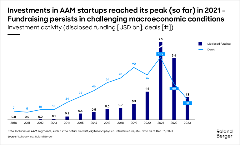 Investments in AAM startups