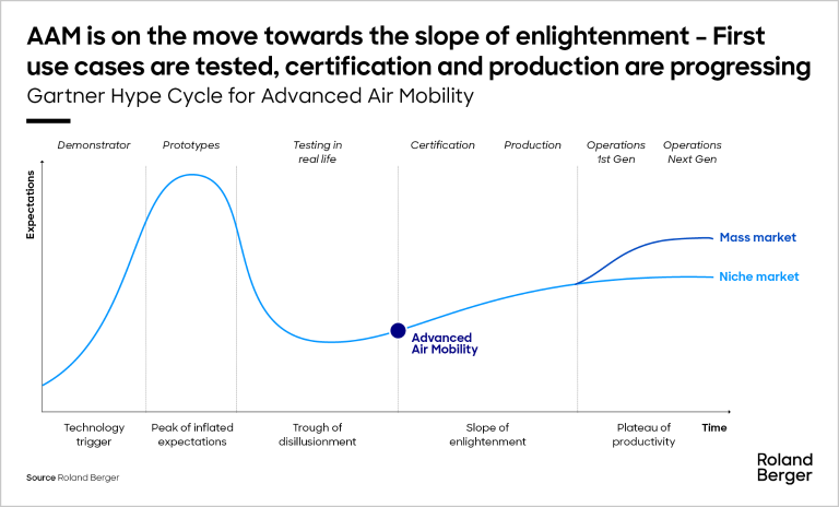 Gartner Hype Cycle for Advanced Air Mobility