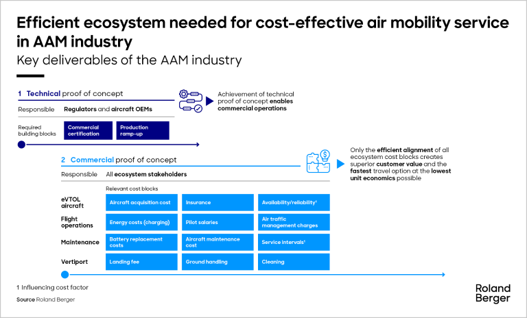 Key deliverables of the AAM industry