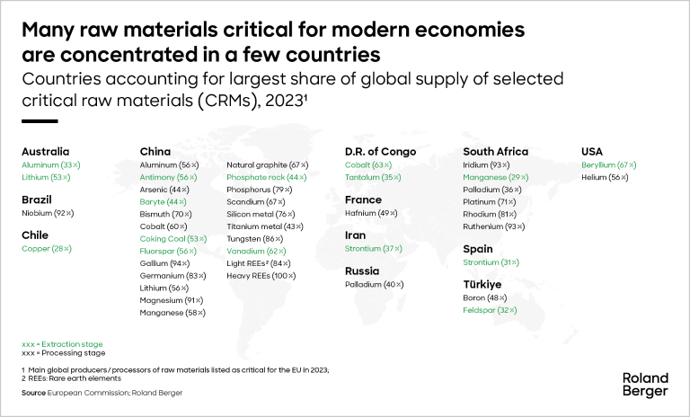 Countries accounting for largest share of global supply of selected critical raw materials (CRMs), 2023