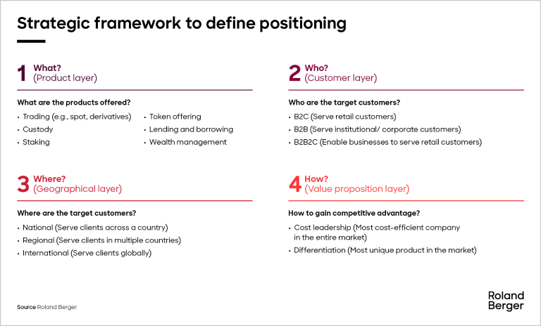 Strategic framework infographic outlining how to define positioning in the digital asset market, structured around four main points: What (product layer), Who (customer layer), Where (geographical layer), and How (value proposition layer), with examples of approaches including cost leadership and differentiation.