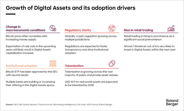 Infographic detailing the growth of digital assets and its adoption drivers, including changes in macroeconomic conditions, regulatory clarity, rise in retail trading, institutional adoption, and tokenization. Key facts such as the Bitcoin ETF approval by the SEC and projections of $10.9 trillion in tokenized real-world assets by 2030 are highlighted