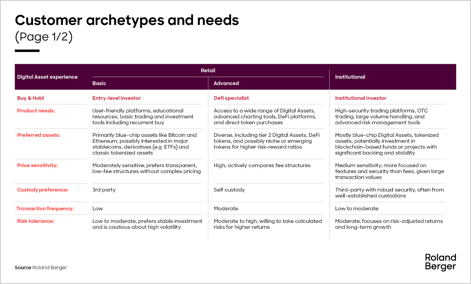 Slide depicting customer archetypes and needs for digital asset investors. Categories include basic and advanced retail investors, and institutional investors, each described by their experience, product needs, preferred assets, price sensitivity, custody preference, transaction frequency, and risk tolerance.