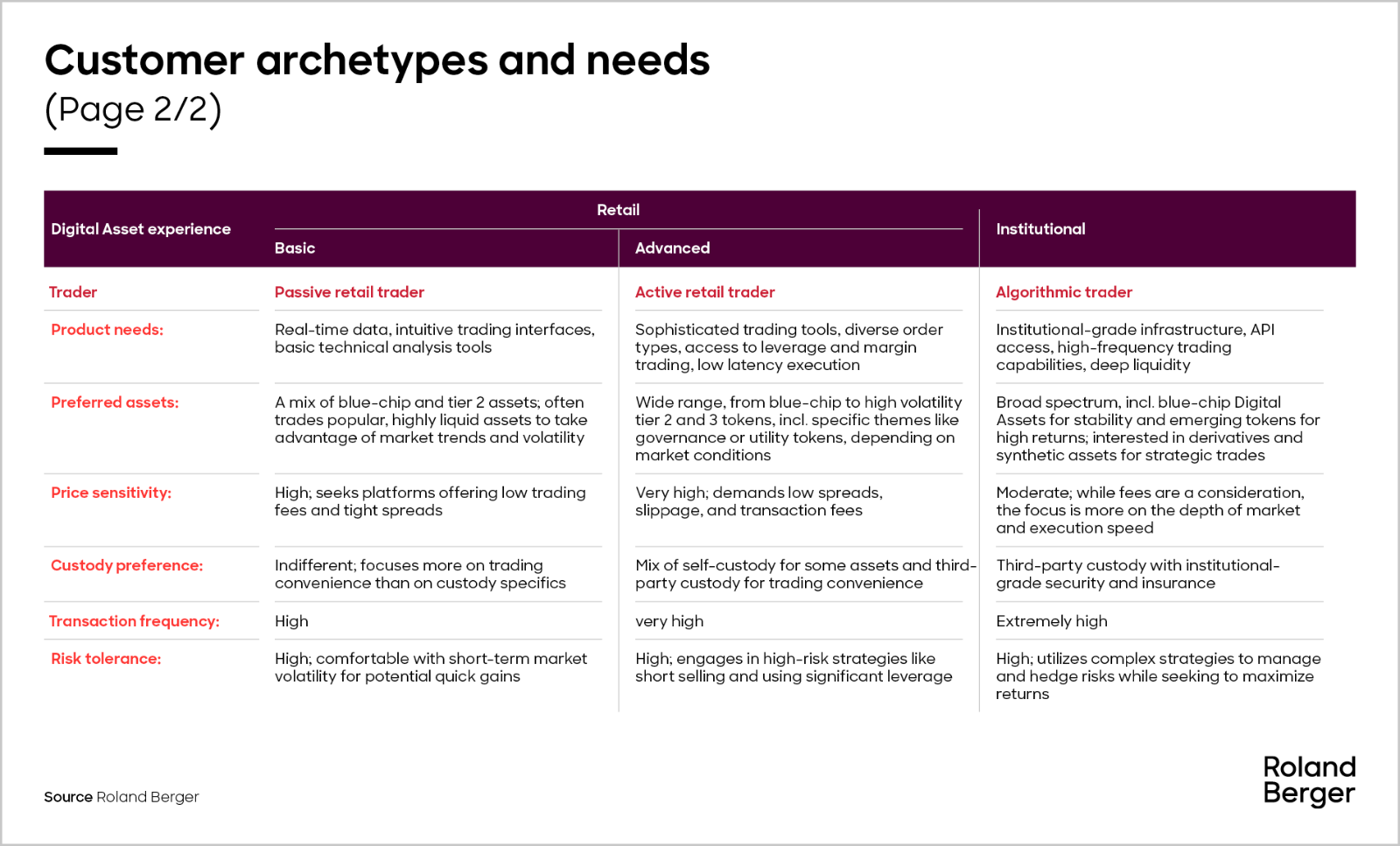 Continuation of the customer archetypes infographic, detailing the needs and preferences of basic retail traders, advanced retail traders, and institutional algorithmic traders. Information includes product needs, preferred assets, price sensitivity, custody preference, transaction frequency, and risk tolerance.