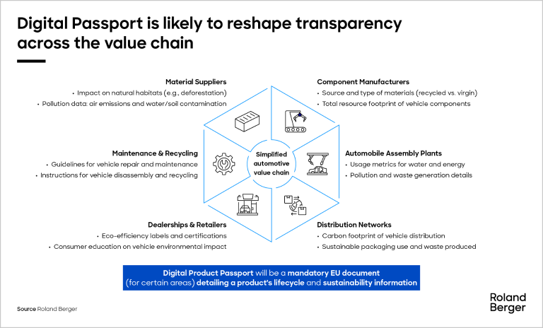 Digital Passport is likely to reshape transparency across the value chain