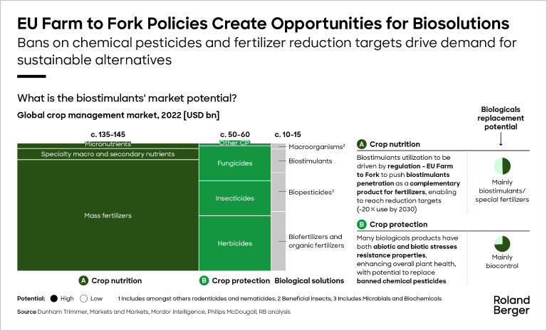 Global biostimulants market potential