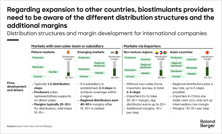 Biostimulants distribution structures by country