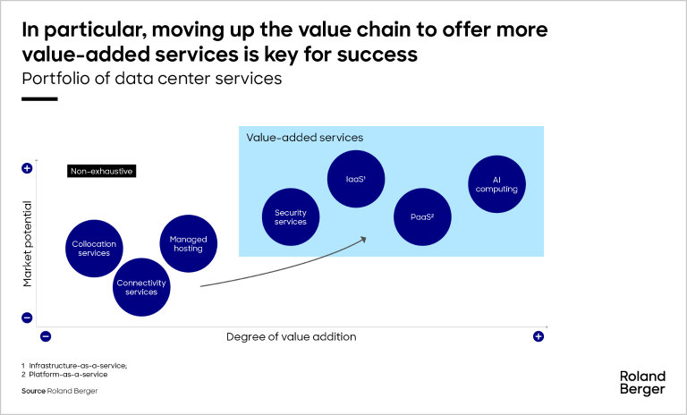 Portfolio of data center services.