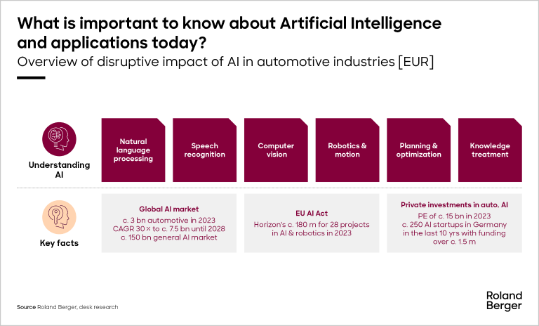 Key facts of AI and applications in the automotive industry today