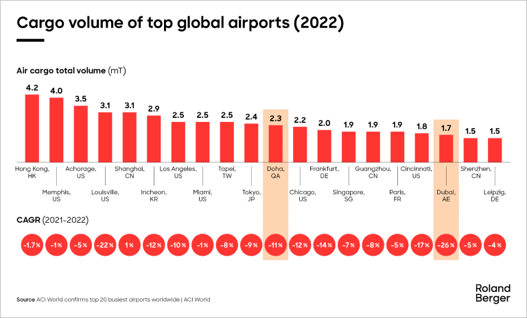 cargo volume ot top global airports 2022