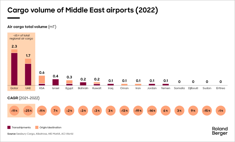cargo volume of middle east airports 2022