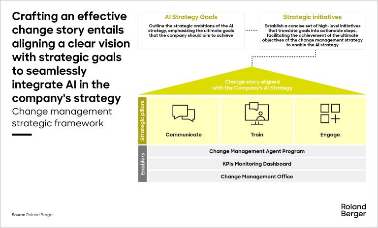 Change Management strategic network