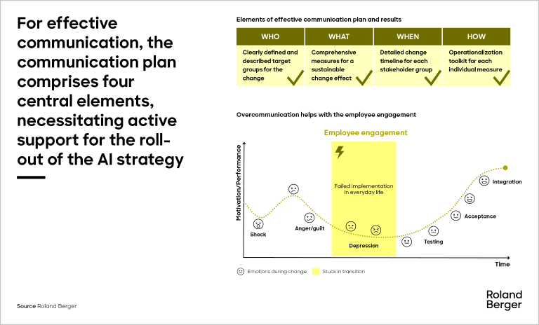 effective communication plan