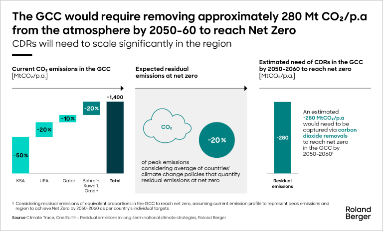 Estimated DAC capacity for net-zero in the GCC