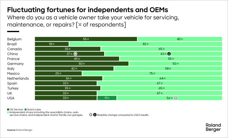 Fluctuating fortunes for independents and OEMs