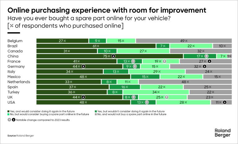 Online purchasing experience with room for improvement