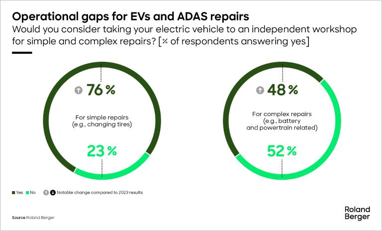 Operational gaps for EVs and ADAS repairs