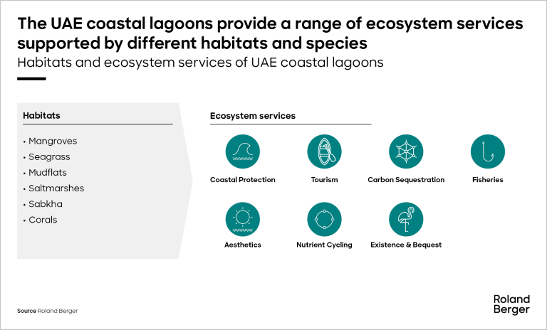 Habitats and ecosystem services of UAE coastal lagoons