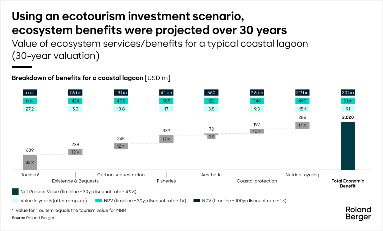 Value of ecosystem services/benefits for a typical coastal lagoon (30 year valuation)