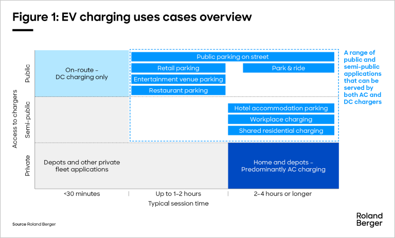 EV charging uses cases overview