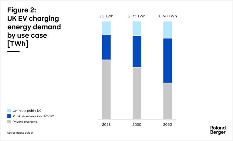 UK EV Charging energy demand by use case [ TWh ]
